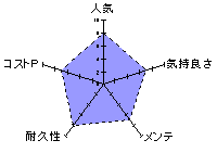 感触標本 Nejireの能力を表したレーダーチャート