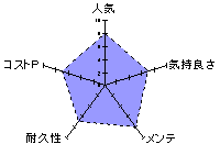感触標本 Tsutsumiの能力を表したレーダーチャート