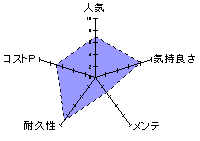 杭打ちロォリーズのレーダーチャート