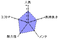 KUU-SOU 人工皮膚100％のレーダーチャート