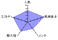 KUU-SOU［クウソウ］ ULTRASOFT onepointのレーダーチャート