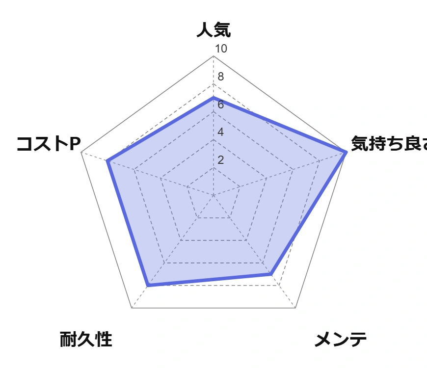 レーダーチャート