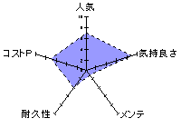 KUU-SOU ウルトラソフトのレーダーチャート