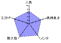 ロ〇つぼスパイクRUSHのレーダーチャート