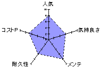 MADBORDER（マッドボーダー）のレーダーチャート