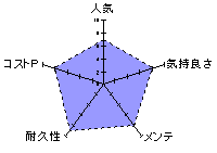 メイドさまのさんかくゾリヒダ欲情のレーダーチャート