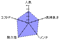 メイドさんのエッチなお仕置きのレーダーチャート