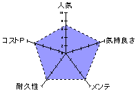 ましろちゃんちの極ソフトおなほのレーダーチャート