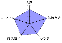 マッタリ虚脱スパイラル 清水優衣の能力を表したレーダーチャート