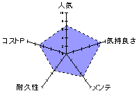 ねっちょり艶技！！もちやわスロ美のレーダーチャート