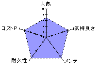 ももわれの能力を表したレーダーチャート