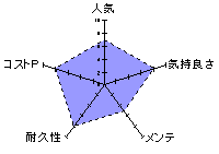 ハードカバーなトロトロ生膣マカロンのレーダーチャート