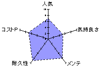 肉壁玉姫のレーダーチャート