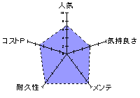 肉ヒダ ケツバックのレーダーチャート