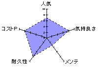 のど越しナマラチオの能力を表したレーダーチャート
