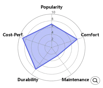Radar chart showing the capabilities of Nodo Goshi Namarachio
