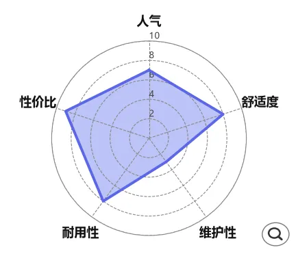 雷达图显示了Nodo Goshi Namarachio的功能