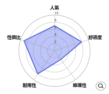 雷達圖顯示了過喉生口交的功能