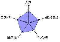 にゃんにゃんギフテッドのレーダーチャート