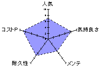 お兄ちゃん大好きな妹のふわ柔名器のレーダーチャート