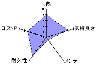 Hでお尻の大きなお姉さんは好きですか? ソフトのレーダーチャート