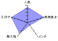 ぷにあなミラクル爆乳ＤＸのレーダーチャート