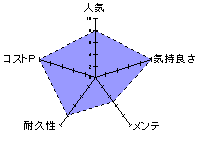 ぷにあなＳＰＤＸ　ソフトのレーダーチャート