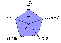 ぷにひだマフィアのレーダーチャート