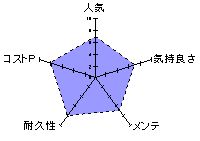 亀頭ゾリゾリ 連続のどちんこほーるのレーダーチャート