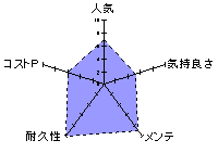 性徒会長 ヴァージンのレーダーチャート