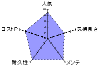 セブンティーン リアリティのレーダーチャート