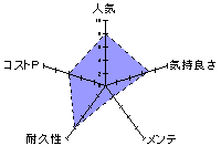 新ぷにあなSPDXのレーダーチャート
