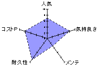 そうぞうのはるかうえの能力を表したレーダーチャート