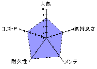 スピニングエッジのレーダーチャート