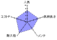 スモモの隠れ家のレーダーチャート