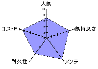 召喚術師のオナホアトリエのレーダーチャート