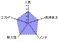 天下一角のレーダーチャート