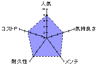 天下一穴 バンジータッチの巻のレーダーチャート