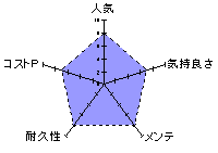 天下一穴 いちごミルクの舞のレーダーチャート