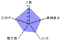 20HAND（トゥーゼロハンド）のレーダーチャート