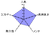 20HAND（トゥーゼロハンド） ソフトのレーダーチャート