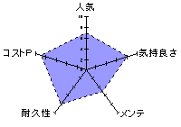 裏・真実の口 ~レントゲン~の能力を表したレーダーチャート