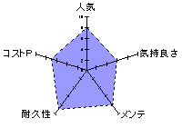 ヴァージンループエイトロングCQのレーダーチャート