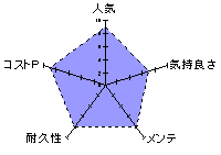 ヴァージンループ　ツートンのレーダーチャート