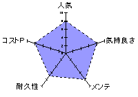 ヴァージンループCOOLのレーダーチャート