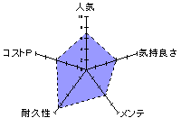 生腰ヴィーナスラインのレーダーチャート