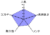 続・まったり妖技！ やわイボの乱のレーダーチャート