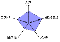 欲情ギミック 覚醒 トロまんSoftエディションのレーダーチャート