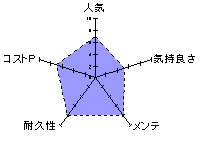 欲情ドライブのレーダーチャート