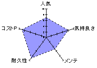 床オナ式ZEROMINI(ゼロミニ) サキュバニーのレーダーチャート